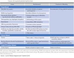 Image result for Platelet Dysfunction