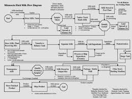 an example of a detailed flowchart process diagram for