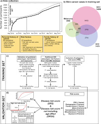 Clearly, everyone who sits in the sun is not going to get skin cancer. Disease Risk Scores For Skin Cancers Nature Communications