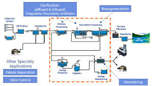 These wastewater treatment are much advanced and ideal for commercial uses. Engineered System Chemnergy Enterprise Sdn Bhd