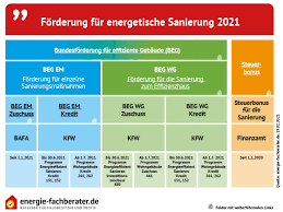 Als fördermittel agentur unterstützen wir unternehmen und startups. Fordermittel Energie Fachberater