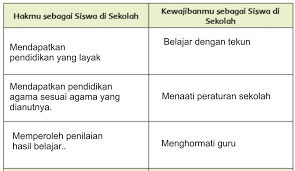Apa yang merupakan contoh hak sebagai siswa? Jawaban Dari Hak Dan Kewajiban Sebagai Siswa Di Sekolah Serta Hak Dan Kewajiban Anak Di Rumah Gurune Net