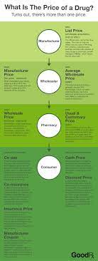 Where is the cheapest place to fill a prescription? Here S The Real Price Or Prices Of Prescription Drugs Goodrx
