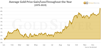 10:10 gold long term predictions? Updated The Best Time Of The Year To Buy Gold Silver In 2020 Is Goldsilver Com