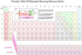 Electron Shell Periodic Table Greg Robson What Is Unique Is That Each Element Is Detailed Wi Periodic Table Periodic Table Of The Elements Teaching Chemistry