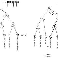 Click on this link to view the 3 goals of the alphabet arc pdf. Pdf The String B Tree A New Data Structure For String Search In External Memory And Its Applications