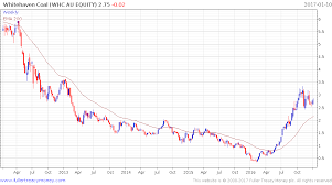 Coking Coal Price Correction Turns Into Rout