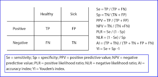 Image result for Positive Predictive Value