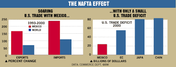 Chart The Nafta Effect Bloomberg