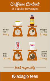 How Do Your Favorite Caffeinated Beverages Weigh In Against The Competition Want To Learn More Check Out Adagio S Teacl Caffeine Caffeine Content Adagio Teas