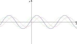 Gelombang elektromagnetik adalah gelombang yang dapat merambat tanpa memerlukan medium dan merupakan gelombang transversal. gelombang transversal adalah gelombang bergerak yang osilasinya tegak lurus terhadap arah gelombang atau jalur rambat. Pengertian Gelombang Beserta Ciri Ciri Sifat Jenis Jenis Dan Contohnya