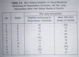 Untuk mengukur asosiasi antara 2 variabel. Menghitung Memberi Interpretasi Indeks Korelasi Tata Jenjang Pada Data Urutan Kembar Dua Asikbelajar Com