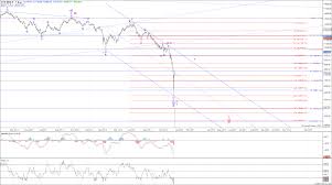 Market Update Chart On Rts Russia Index