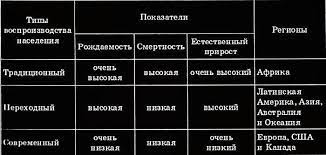 Для первого типа воспроизводства населения характерны невысокие показатели рождаемости, смертности и соответственно естественного прироста. Dinamika Mirovogo Naseleniya