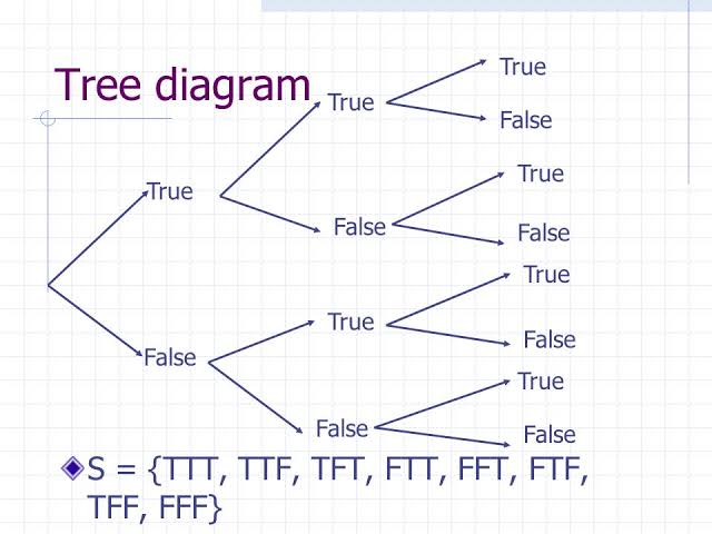 Image result for sample tree diagram true false"