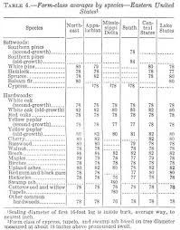 Tables For Estimating Board Foot Volume Of Timber