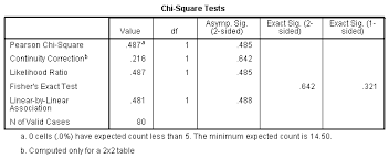 Select the column with probability that you want. Chi Square Test For Association Using Spss Statistics Procedure Assumptions And Reporting The Output
