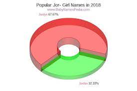 Jennifer and jessica, of course, exchanged the number 1 spot with one another for the last three decades of the 20th century. View Girl Names Starting With Jor At Baby Names Pedia With Concise Name Meanings Origins Pronunciation And Charts