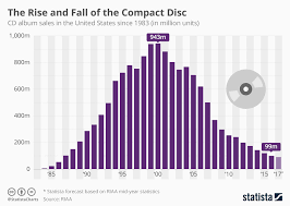 Image result for compact disc