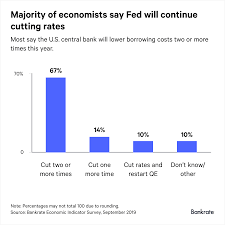 Economists Survey Expect The Fed To Cut Rates At Least Two