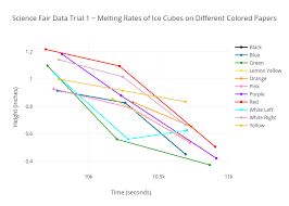 science fair data trial 1 melting rates of ice cubes on