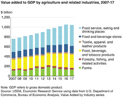 Usda Ers Ag And Food Sectors And The Economy