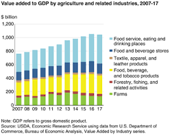 usda ers ag and food sectors and the economy