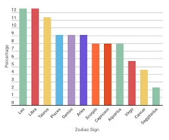 Zodiac Signs Of The Richest People On Earth Ujjwal Gulecha