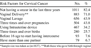 In addition to infection with the hpv virus, factors that increase the risk for cervical cancer include Risk Factors For Cervical Cancer N 1637 Download Table