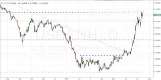 the dollar yuan exchange rate is a very poor trade candidate