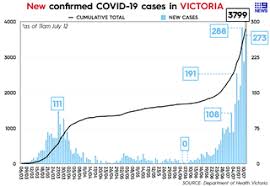 Find locations with reported cases, and the areas and suburbs with increased testing. Coronavirus Updates July 12 Man Dies In Victoria As State Records 273 New Cases Crossroads Hotel Outbreak Cases Hit Nine Nsw To Charge 3000 For Hotel Quarantine Staff Test Positive At Melbourne Hospital