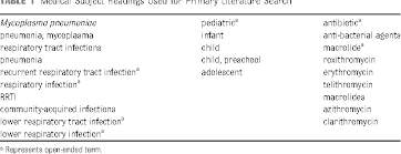 Pdf Treatment Of Mycoplasma Pneumonia A Systematic Semantic Scholar