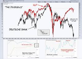 global divergence warned of pullback in u s bank stocks