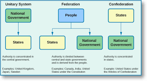 A Flow Chart Depicts The Three General Systems Of Government