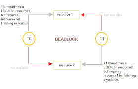 Introduction To Deadlocks In Operating System | Studytonight