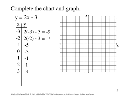 objective to graph linear equations using x y charts