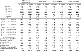 regression results dependent variables height cm and