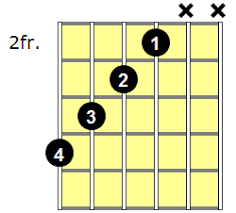This chord is also known as a augmented fifth sharp eleventh added. A Augmented Guitar Chord