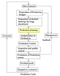 Production Planning Wikipedia