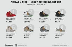 yeezy resell prices chart world kickz