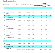 Florida Colleges Rank High Among Nations Top Degree