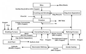 copper refining process flow chart copper mining and