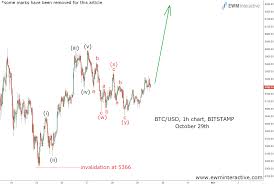 Elliott Wave Setup Sends Bitcoin To All Time High Ewm