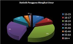 Pertumbuhan penggunaan media sosial di asia pasik sangat memberangsangkan dan kini. Dapatan Kajian Mengenai Penggunaan Komputer Dan Peranti Newtech4comm