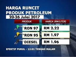 This list includes gasoline or petrol prices in usd, euro and inr of 166 countries and their per capita income in 2020. Harga Minyak Malaysia Petrol Price Ron 95 Rm1 97 97 Rm2 22 Diesel Rm1 96 20 26 July 2017 Harga Runtuh Durian Runtuh
