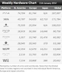Weekly Hardware Charts Wii U Falls Behind Vita 360 As