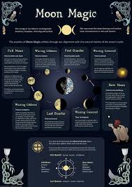 Moon Magic Infographic A3 Poster In 2020 Moon Magic New Moon Rituals Moon Spells