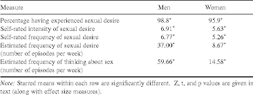 Guarda sexual intensity video porno hd gratis su eporner.com. Pdf Sex Differences And Similarities In Frequency And Intensity Of Sexual Desire Semantic Scholar