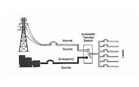 How A Control System Works Within An Automatic Transfer
