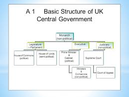 The united kingdom of great britain and northern ireland (commonly known as the united kingdom, the uk, or britain) is a state located off the northwestern coast of mainland europe. The Political System Of Great Britain Prezentaciya Doklad